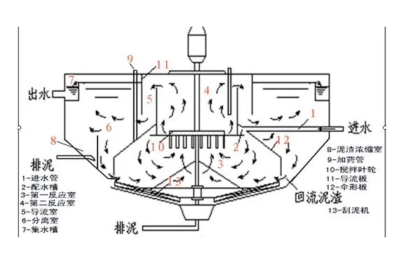 周边垂架式传动沉淀池浓缩机